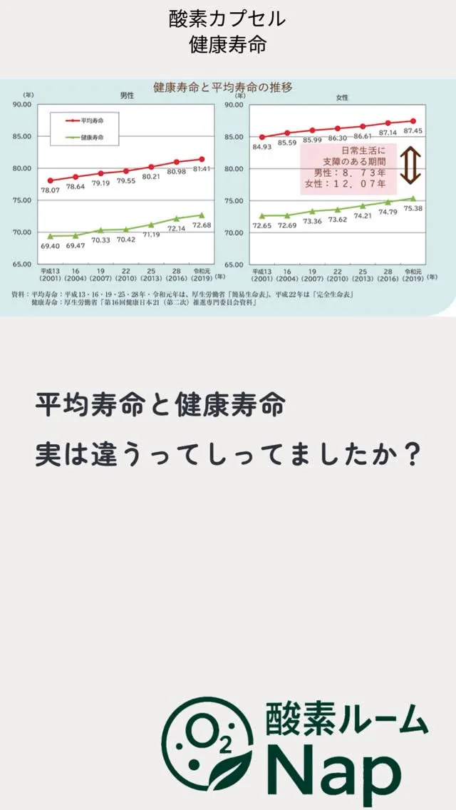 「平均寿命」と「健康寿命」の違いをご存じですか？